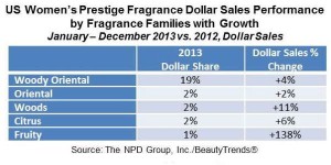 npd us women's fragrance categories 2013