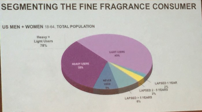 who is the fine fragrance consumer chart