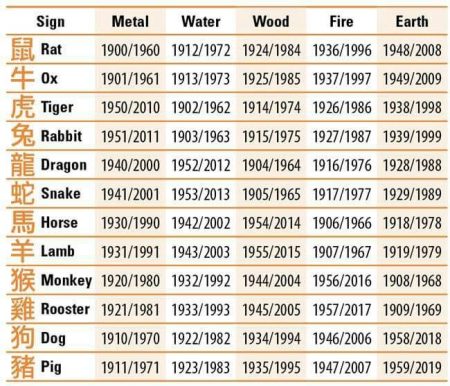 Chinese Astrology signs